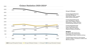 Line chart of crime statistics from 2020 to 2024
