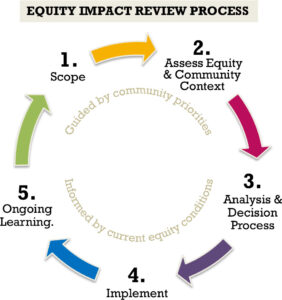 Equity Impact 282x300