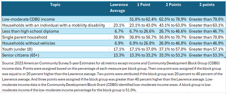 Lawrence Active Transportation Populations Scoring Table