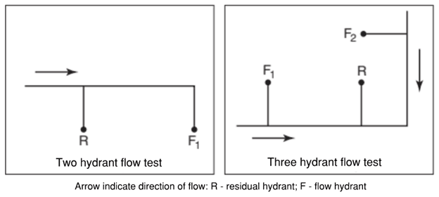 Suggested Test Layout Hydrants