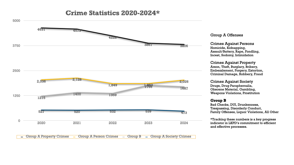 Line chart of crime statistics 2020. to 2024