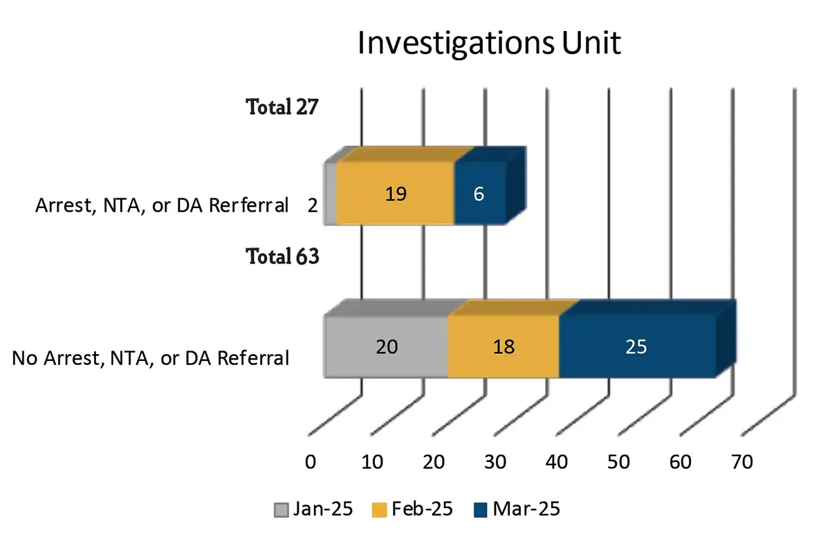 Bar chart of investigations